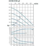 Kanavapuhallin CK 125 C1 EC-y2