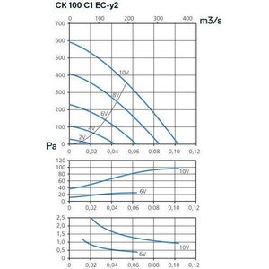 Kanavapuhallin CK 100 C1 EC-y2