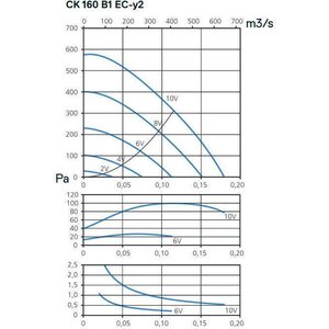 Kanavapuhallin CK 160 B1 EC-y2
