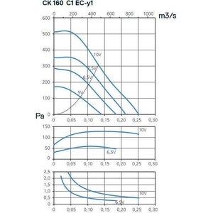 Kanavapuhallin CK 160 C1 EC-y1