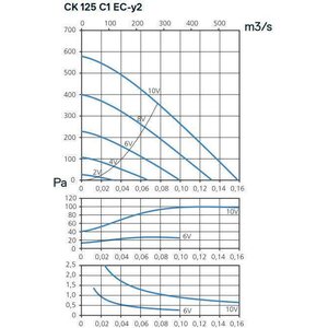 Kanavapuhallin CK 125 C1 EC-y2