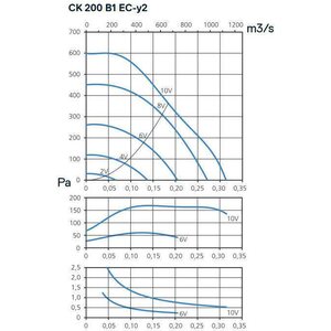 Kanavapuhallin CK 200 B1 EC-y2