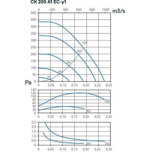 Kanavapuhallin CK 200 A1 EC-y1