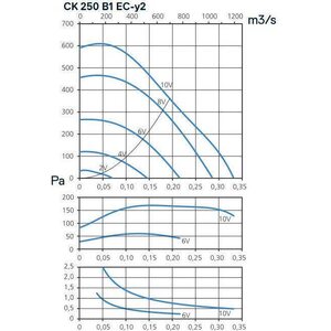 Kanavapuhallin CK 250 B1 EC-y2
