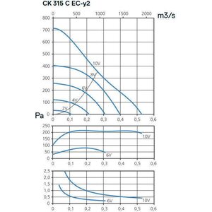 Kanavapuhallin CK 315 C EC-y2