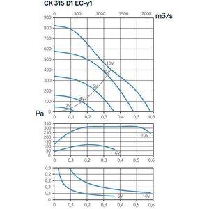 Kanavapuhallin CK 315 D1 EC-y1