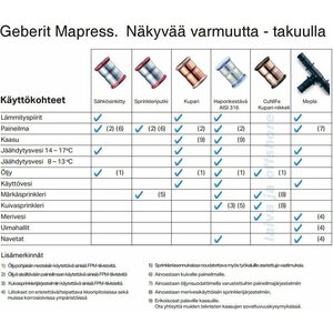 Geberit Puristuskäyrä 90º S/S CU Mapress 54mm