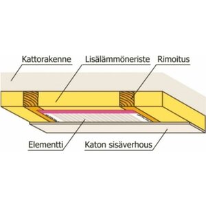 Pistesarjat Kattolämmityselementti Alson 60x270cm 230V 150W/m2