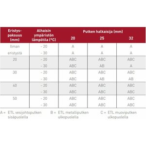 Raychem Vesijohdon sulanapitokaapeli ETL-10 Aqua