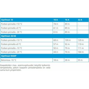 Ensto Itserajoittuva sulanapitokaapeli Optiheat 20/40W/m