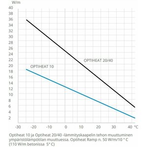 Ensto Itserajoittuva sulanapitokaapeli Optiheat 20/40W/m