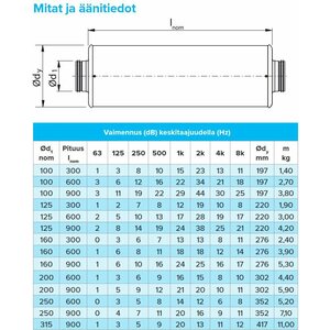Äänenvaimennin pyöreä 125-900 / 50mm Acutec® -polyester