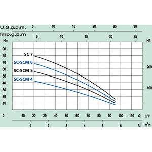 Marina Avokaivopumppu SCM 4-F kaapeli 15m (1V-1.1 kW)