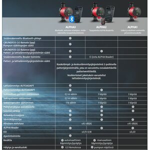 Grundfos Lämpöjohtopumppu Alpha2 15-60 130mm 1V