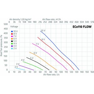 Vilpe Huippuimuri ECo110P/700 Flow