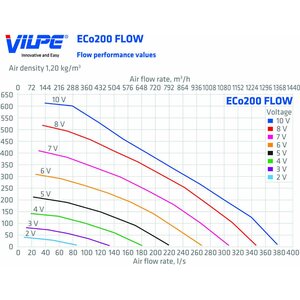 Vilpe Huippuimuri ECo200P/700 Flow