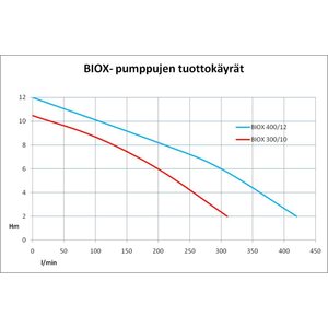 Nocchi Uppopumppu harmaalle vedelle Biox 400-12 auto 1V