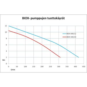 Nocchi Uppopumppu harmaalle vedelle Biox 300-10 auto 1V
