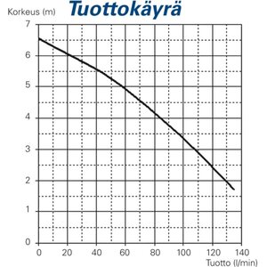 Uppopumppu RST pintavipalla 135 L/min 6,5m