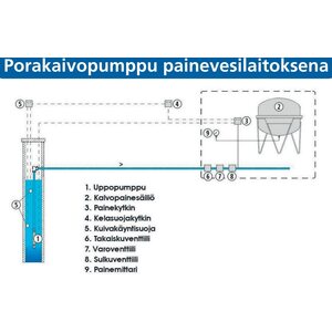 Pumppu Lohja Porakaivopumppu Uppo-Pyke Watman PM 18-16 / VS 2/14 3-V (60 M)